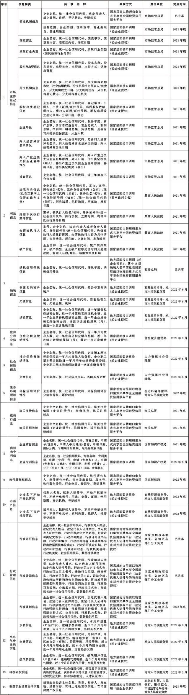 12附件：信用信息共享清单.jpg