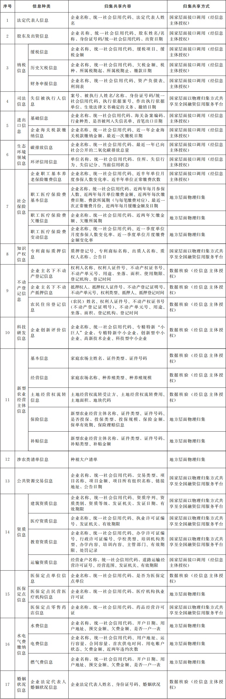 附件：信用信息归集共享清单.jpg
